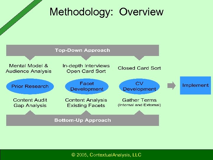 Methodology: Overview © 2005, Contextual. Analysis, LLC 