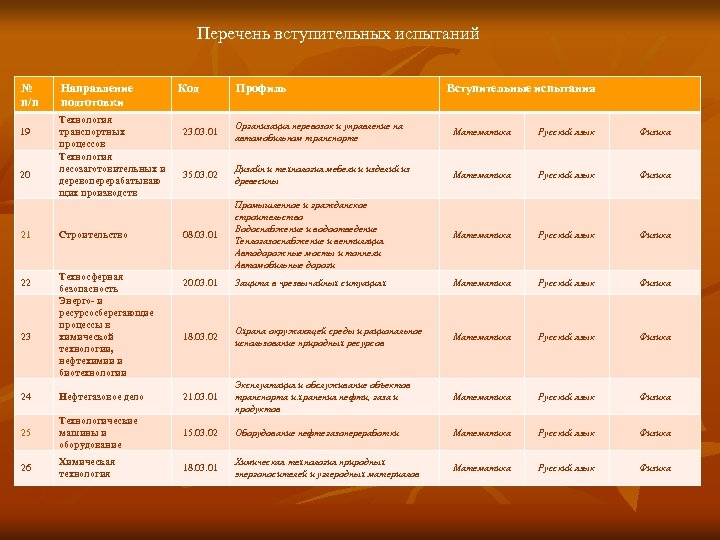 Перечень вступительных испытаний № п/п 19 20 21 22 23 Направление подготовки Технология транспортных