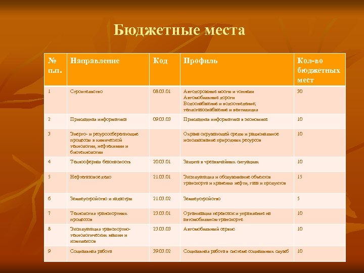 Бюджетные места № п. п. Направление Код Профиль Кол-во бюджетных мест 1 Строительство 08.