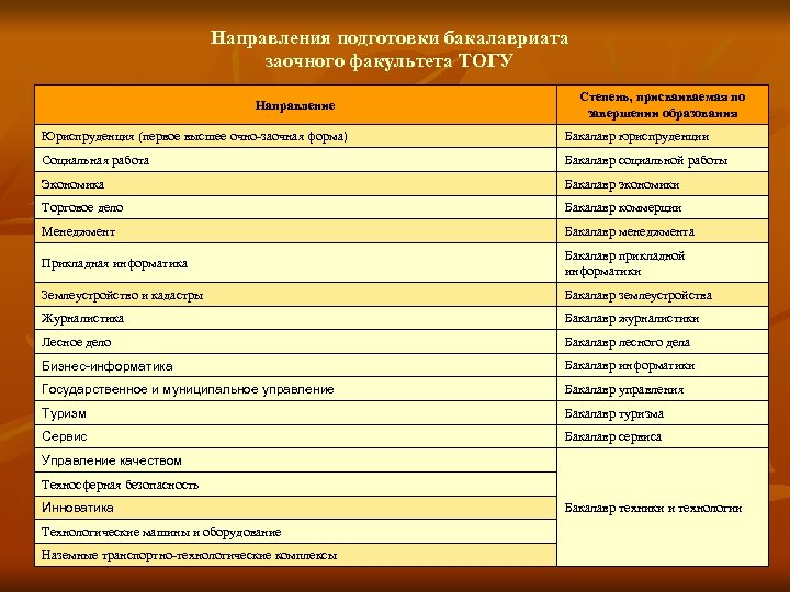 Направления подготовки бакалавриата заочного факультета ТОГУ Направление Степень, присваиваемая по завершении образования Юриспруденция (первое