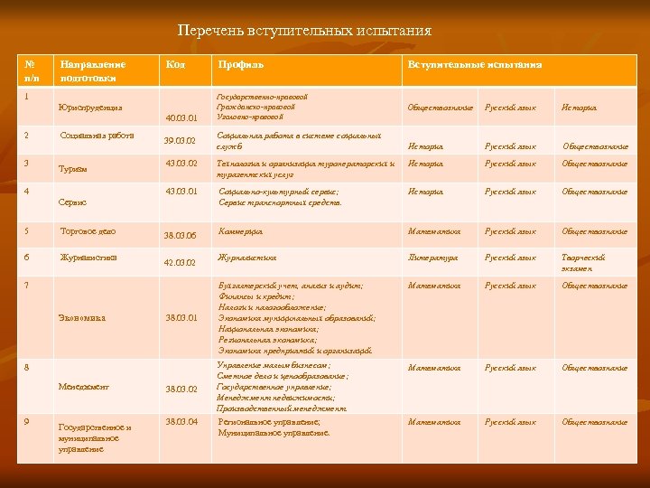 Перечень вступительных испытания № п/п Направление подготовки Код Профиль Вступительные испытания Обществознание Русский язык