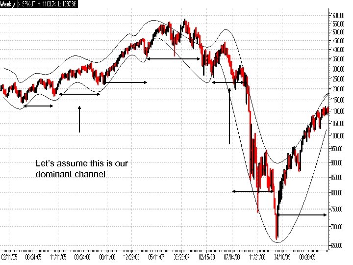Let’s assume this is our dominant channel 