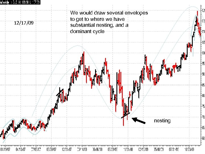 12/17/09 We would draw several envelopes to get to where we have substantial nesting,