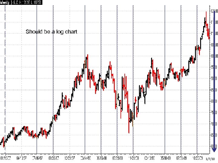 Should be a log chart 1/4/10 1/7/10 