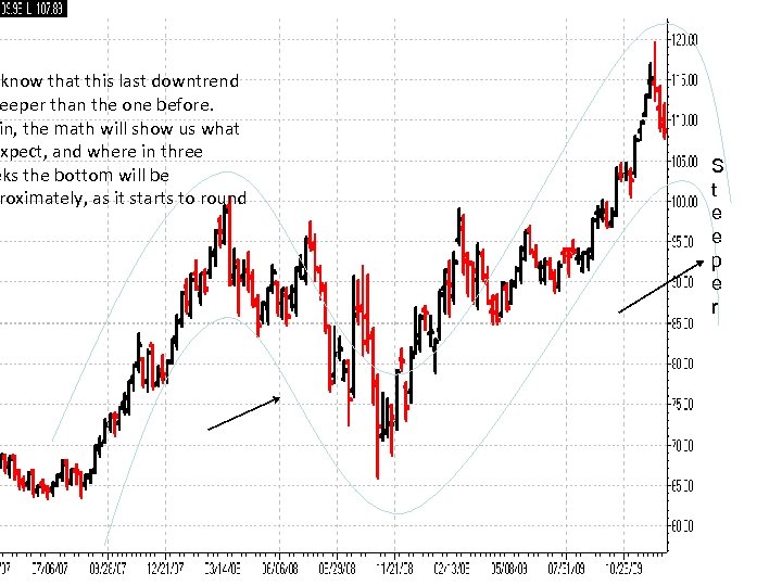 know that this last downtrend eeper than the one before. in, the math will