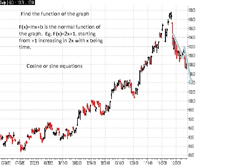 Find the function of the graph F(x)=mx+b is the normal function of the graph.