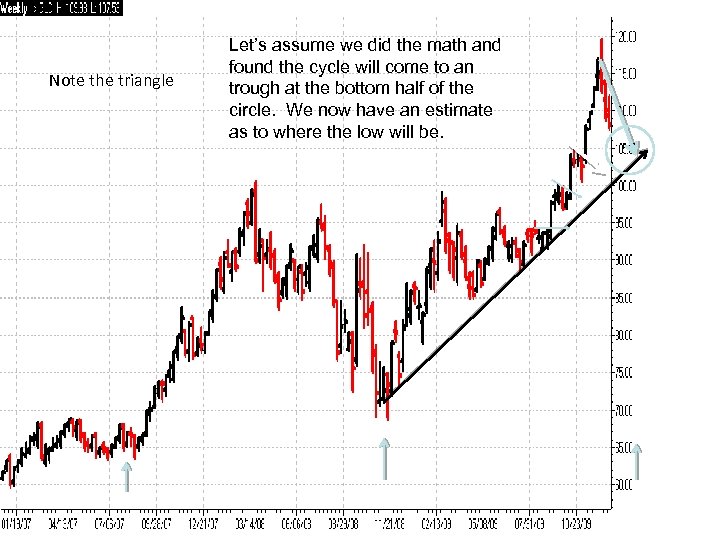 Note the triangle Let’s assume we did the math and found the cycle will