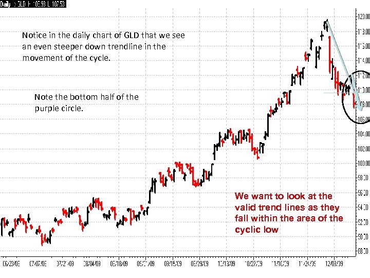 Notice in the daily chart of GLD that we see an even steeper down