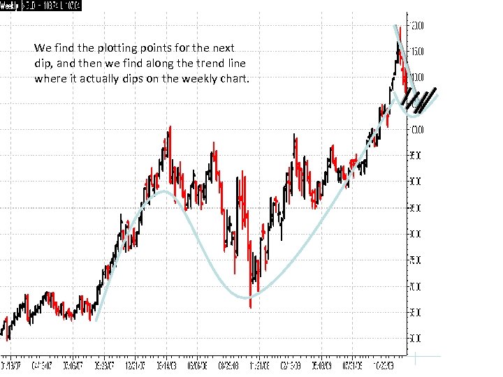 We find the plotting points for the next dip, and then we find along