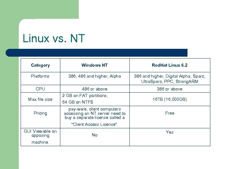 Linux vs. NT Category Windows NT Red. Hat Linux 6. 2 Platforms 386, 486