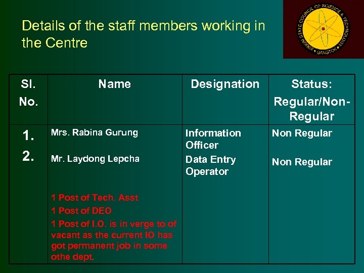 Details of the staff members working in the Centre Sl. No. 1. 2. Name