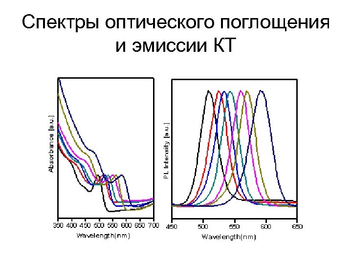 Спектры оптического поглощения и эмиссии КТ 