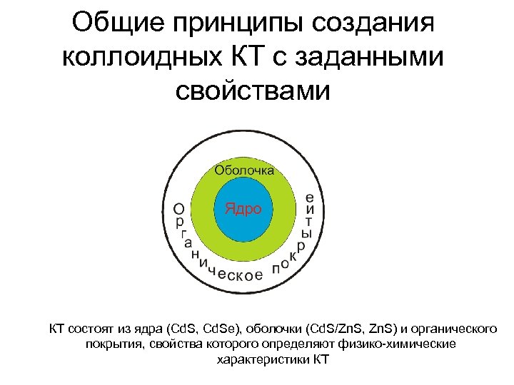 Общие принципы создания коллоидных КТ с заданными свойствами КТ состоят из ядра (Cd. S,