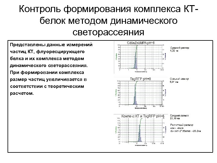 Контроль формирования комплекса КТбелок методом динамического светорассеяния Представлены данные измерений частиц КТ, флуоресцирующего белка