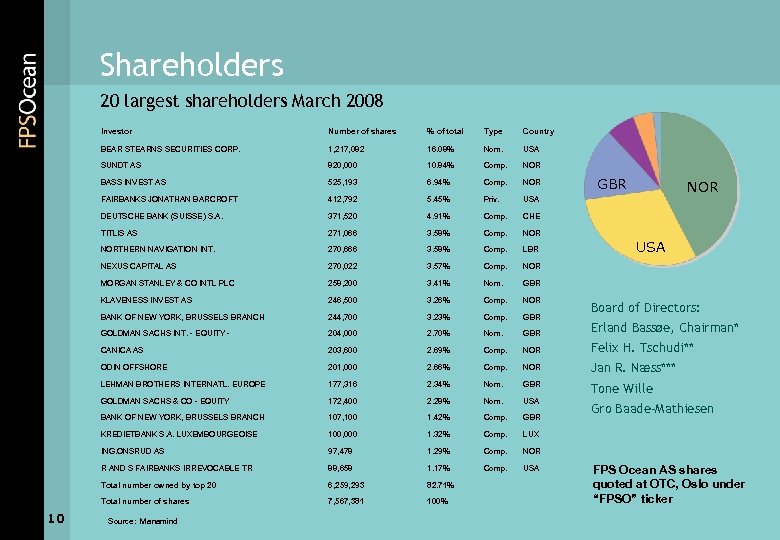 Shareholders 20 largest shareholders March 2008 Investor % of total Type Country BEAR STEARNS