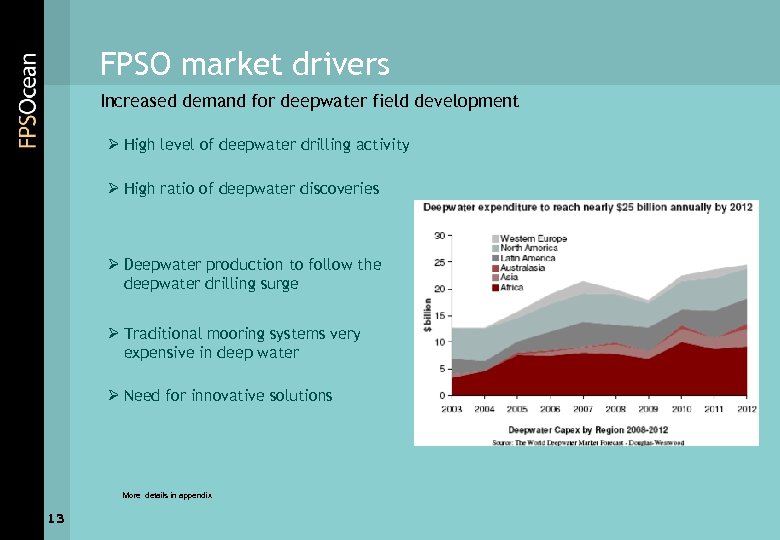 FPSO market drivers Increased demand for deepwater field development Ø High level of deepwater