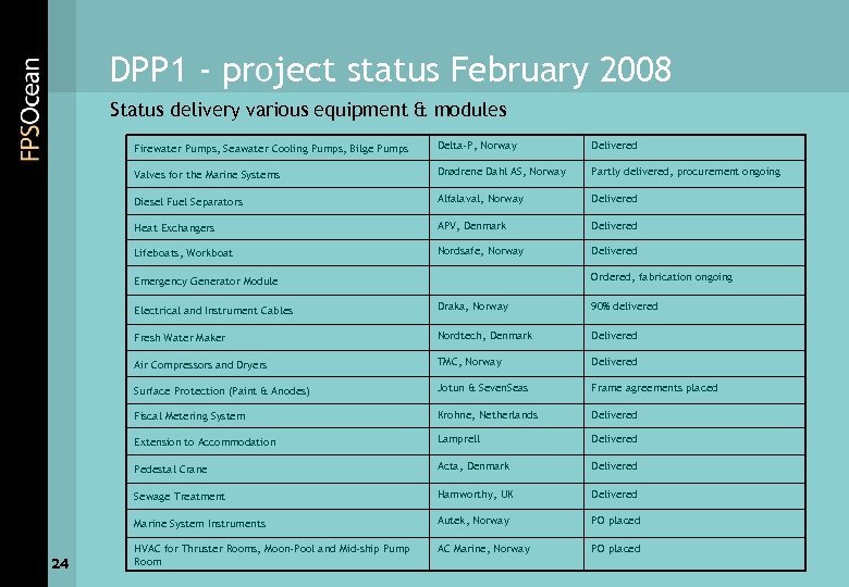 DPP 1 - project status February 2008 Status delivery various equipment & modules Firewater