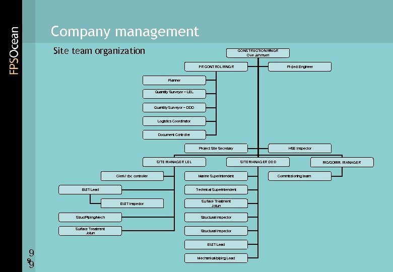 Company management Site team organization CONSTRUCTION MNGR Ove Jahnsen PR CONTROL MNGR Project Engineer