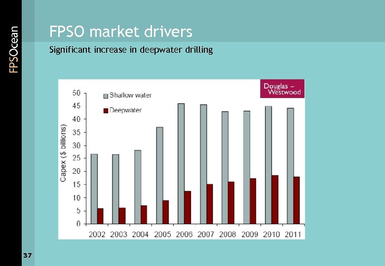 FPSO market drivers Significant increase in deepwater drilling 37 