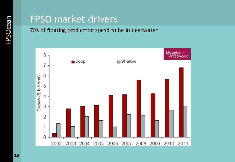 FPSO market drivers 70% of floating production spend to be in deepwater 38 