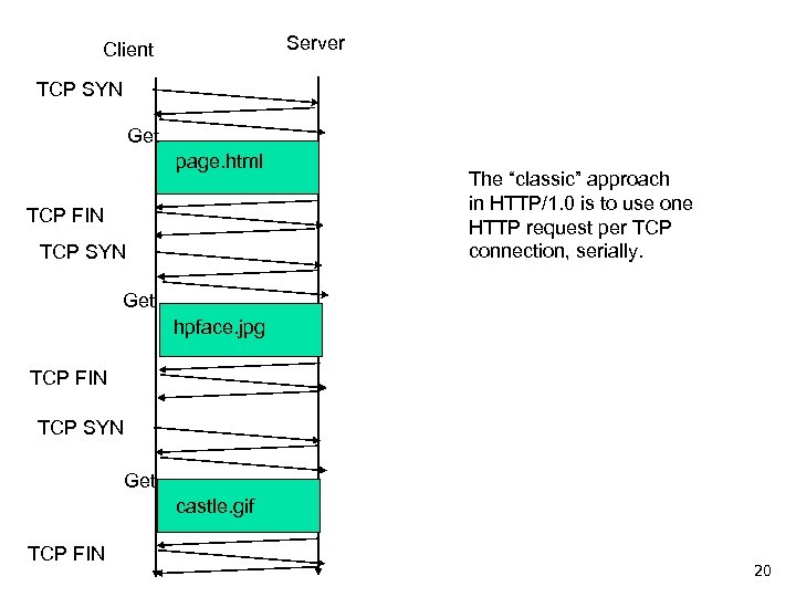 Server Client TCP SYN Get page. html TCP FIN TCP SYN The “classic” approach