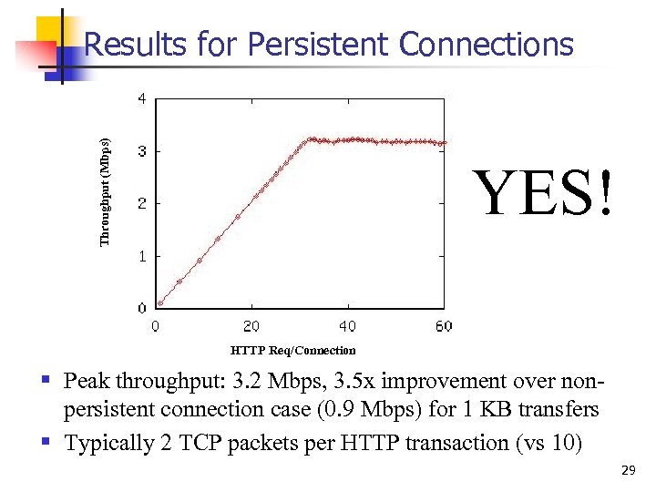 Throughput (Mbps) Results for Persistent Connections YES! HTTP Req/Connection § Peak throughput: 3. 2