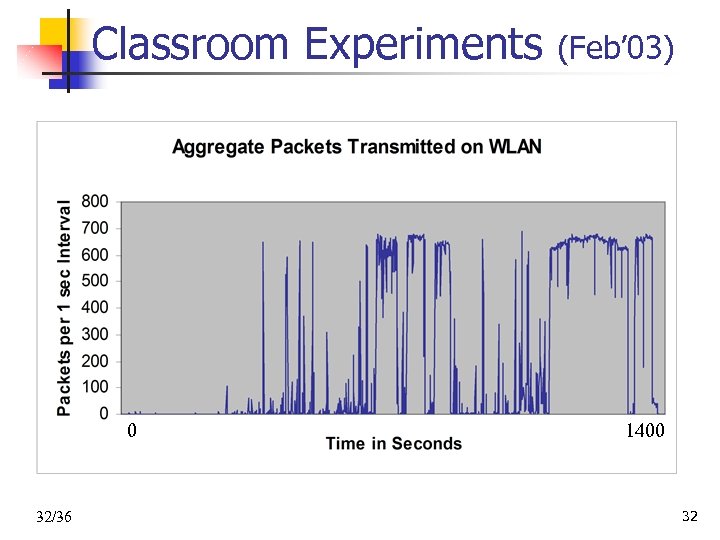 Classroom Experiments 0 32/36 (Feb’ 03) 1400 32 