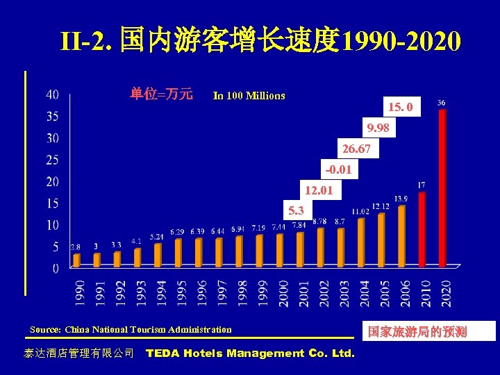 II-2. 国内游客增长速度 1990 -2020 单位=万元 In 100 Millions 15. 0 9. 98 26. 67