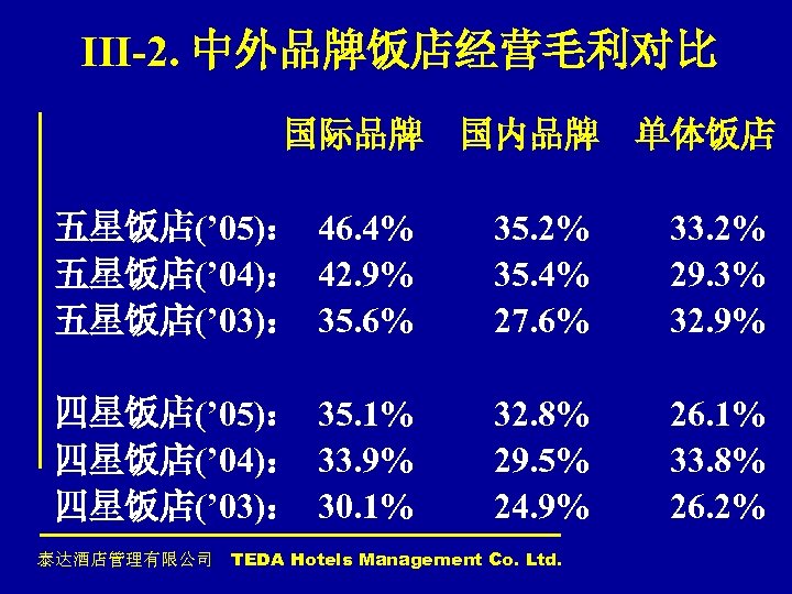 III-2. 中外品牌饭店经营毛利对比 国际品牌 国内品牌 单体饭店 五星饭店(’ 05)： 46. 4% 五星饭店(’ 04)： 42. 9% 五星饭店(’