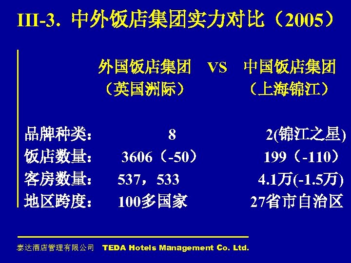III-3. 中外饭店集团实力对比（2005） 外国饭店集团 （英国洲际） 品牌种类： 饭店数量： 客房数量： 地区跨度： 泰达酒店管理有限公司 VS 中国饭店集团 （上海锦江） 8 3606（-50）