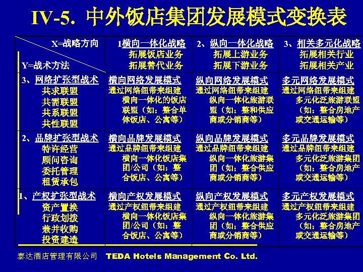 IV-5. 中外饭店集团发展模式变换表 X=战略方向 Y=战术方法 1横向一体化战略 拓展饭店业务 拓展替代业务 2、纵向一体化战略 拓展上游业务 拓展下游业务 3、相关多元化战略 拓展相关行业 拓展相关产业 3、网络扩张型战术