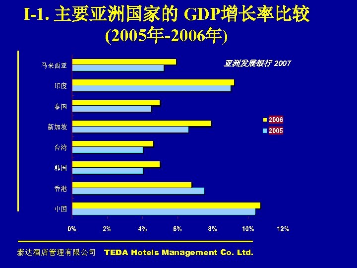 I-1. 主要亚洲国家的 GDP增长率比较 (2005年-2006年) 亚洲发展银行 2007 泰达酒店管理有限公司 TEDA Hotels Management Co. Ltd. 