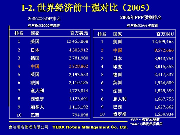 I-2. 世界经济前十强对比（2005） 2005年GDP排名 2005年PPP预测排名 世界银行2006年数据 排名 国家 百万美元 1 美国 2 排名 国家 百万IMU