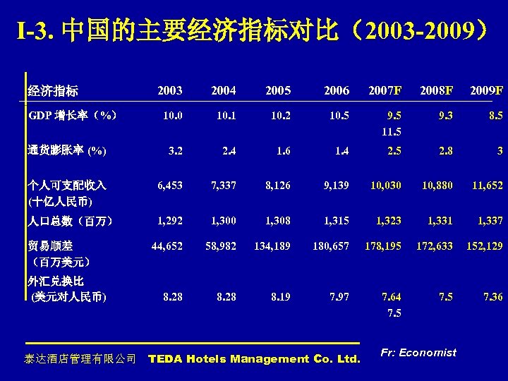 I-3. 中国的主要经济指标对比（2003 -2009） 2003 2004 2005 2006 2007 F 2008 F 2009 F 10.