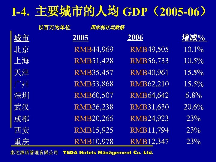 I-4. 主要城市的人均 GDP（2005 -06） 以百万为单位 城市 北京 上海 天津 广州 深圳 武汉 成都 西安