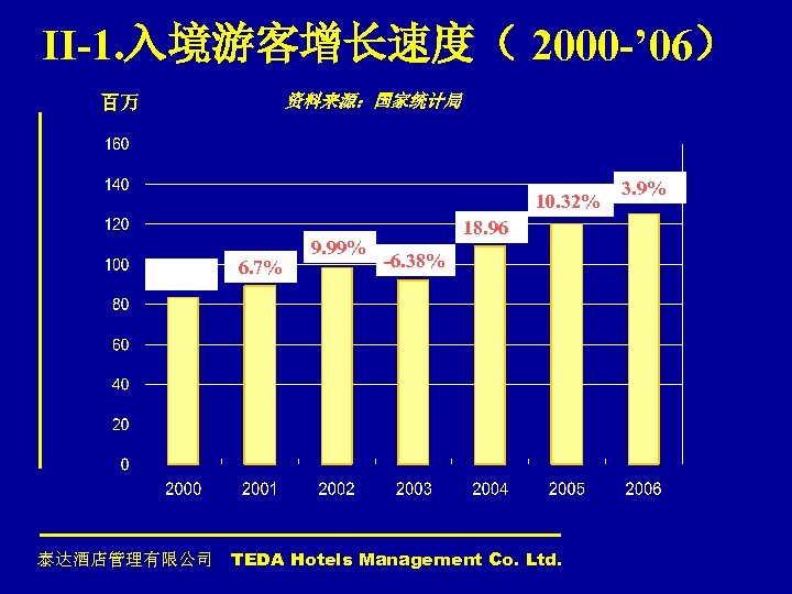 II-1. 入境游客增长速度（ 2000 -’ 06） 资料来源：国家统计局 百万 10. 32% 6. 7% 泰达酒店管理有限公司 9. 99%