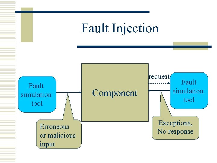 Fault Injection request Fault simulation tool Erroneous or malicious input Component Fault simulation tool