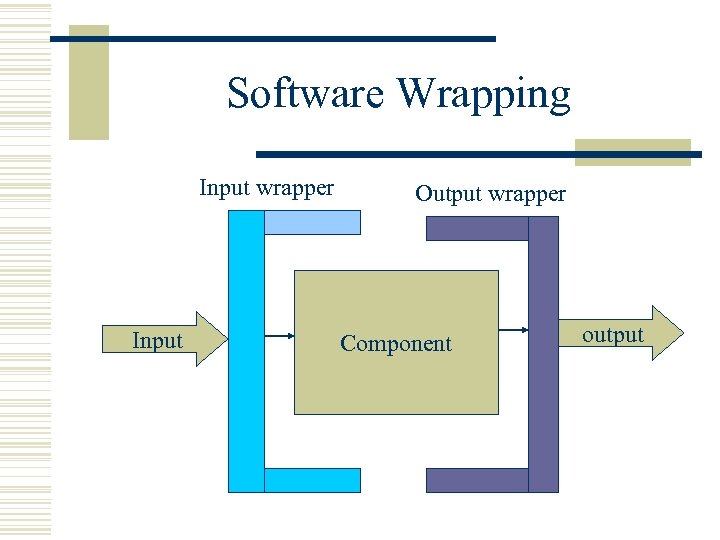 Software Wrapping Input wrapper Input Output wrapper Component output 