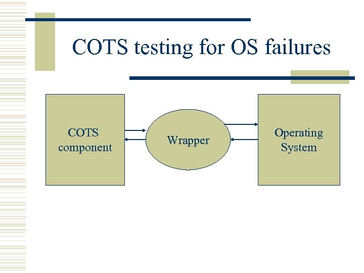 COTS testing for OS failures COTS component Wrapper Operating System 