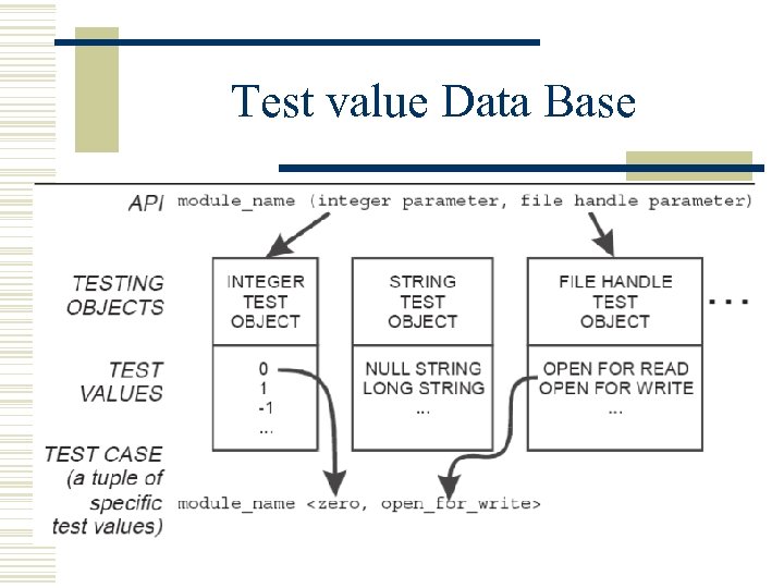 Test value Data Base 