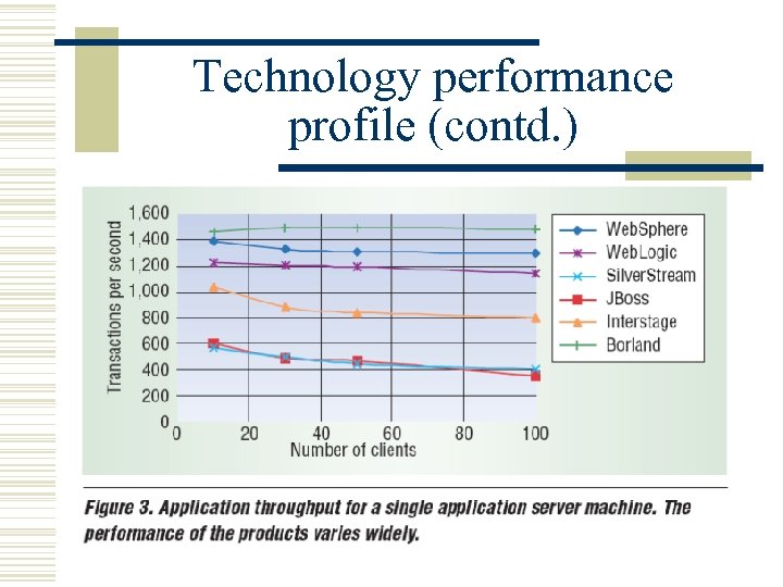 Technology performance profile (contd. ) 