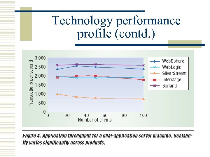 Technology performance profile (contd. ) 