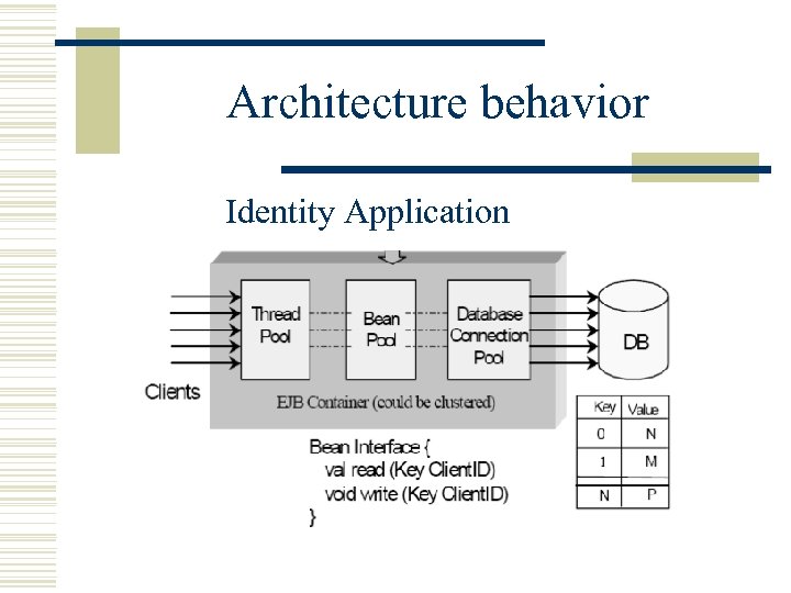 Architecture behavior Identity Application 