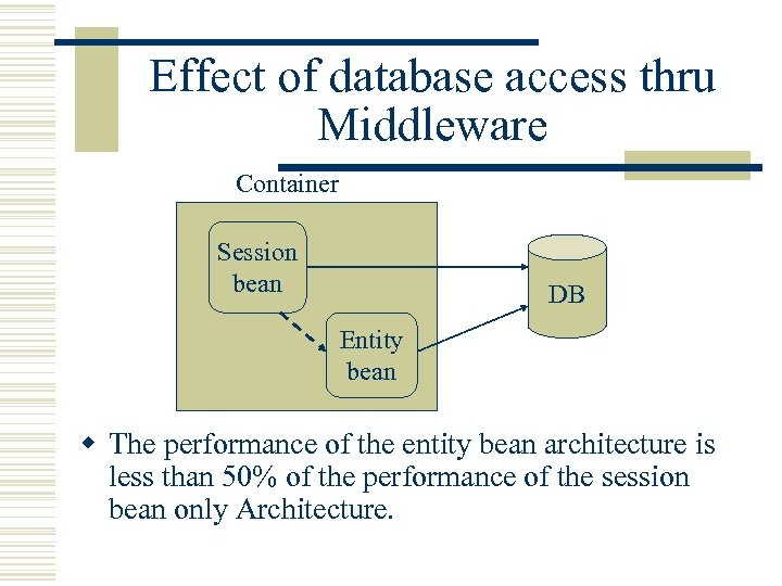 Effect of database access thru Middleware Container Session bean DB Entity bean w The