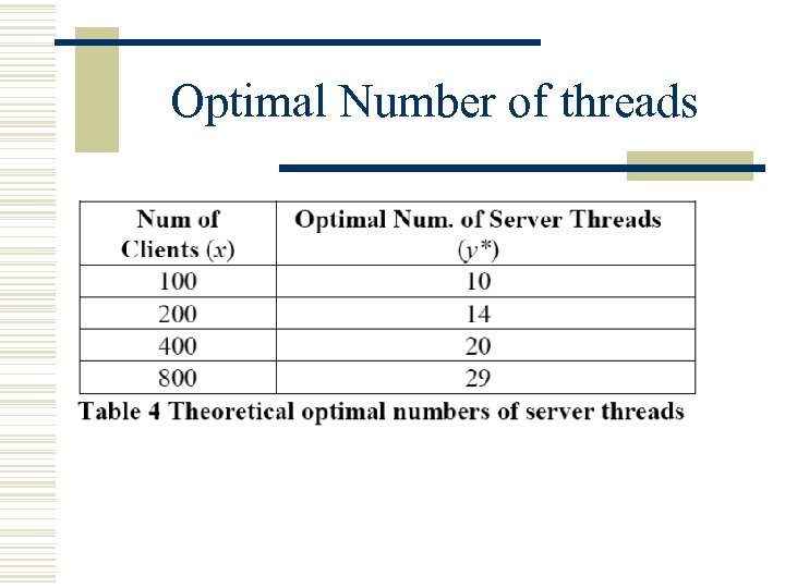 Optimal Number of threads 
