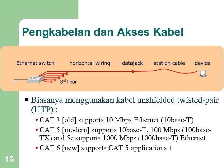 Pengkabelan dan Akses Kabel Biasanya menggunakan kabel unshielded twisted-pair (UTP) : • CAT 3