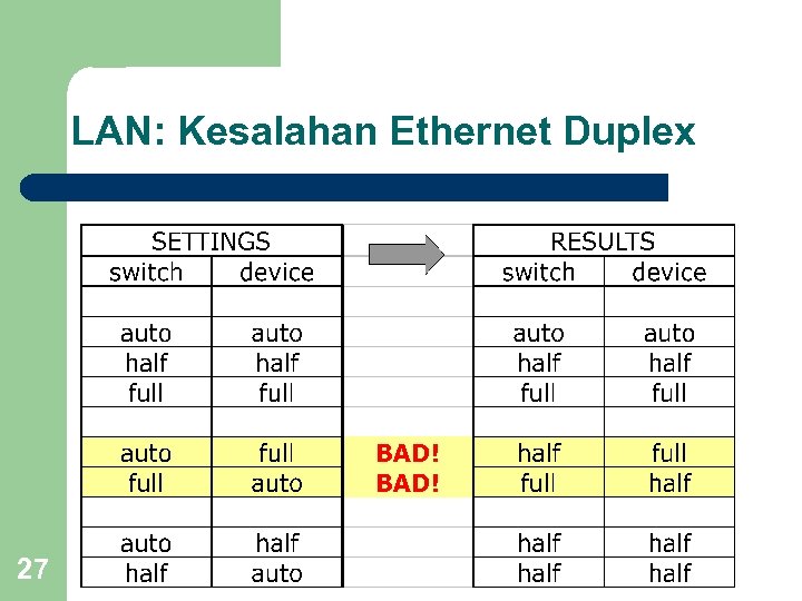 LAN: Kesalahan Ethernet Duplex 27 