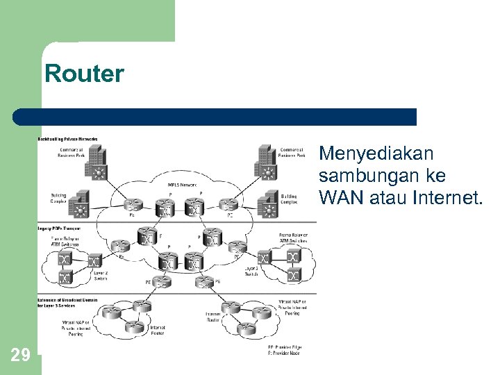 Router Menyediakan sambungan ke WAN atau Internet. 29 