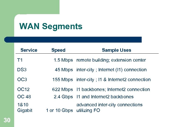 WAN Segments Service Speed Sample Uses T 1 1. 5 Mbps remote building; extension