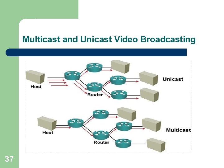 Multicast and Unicast Video Broadcasting 37 